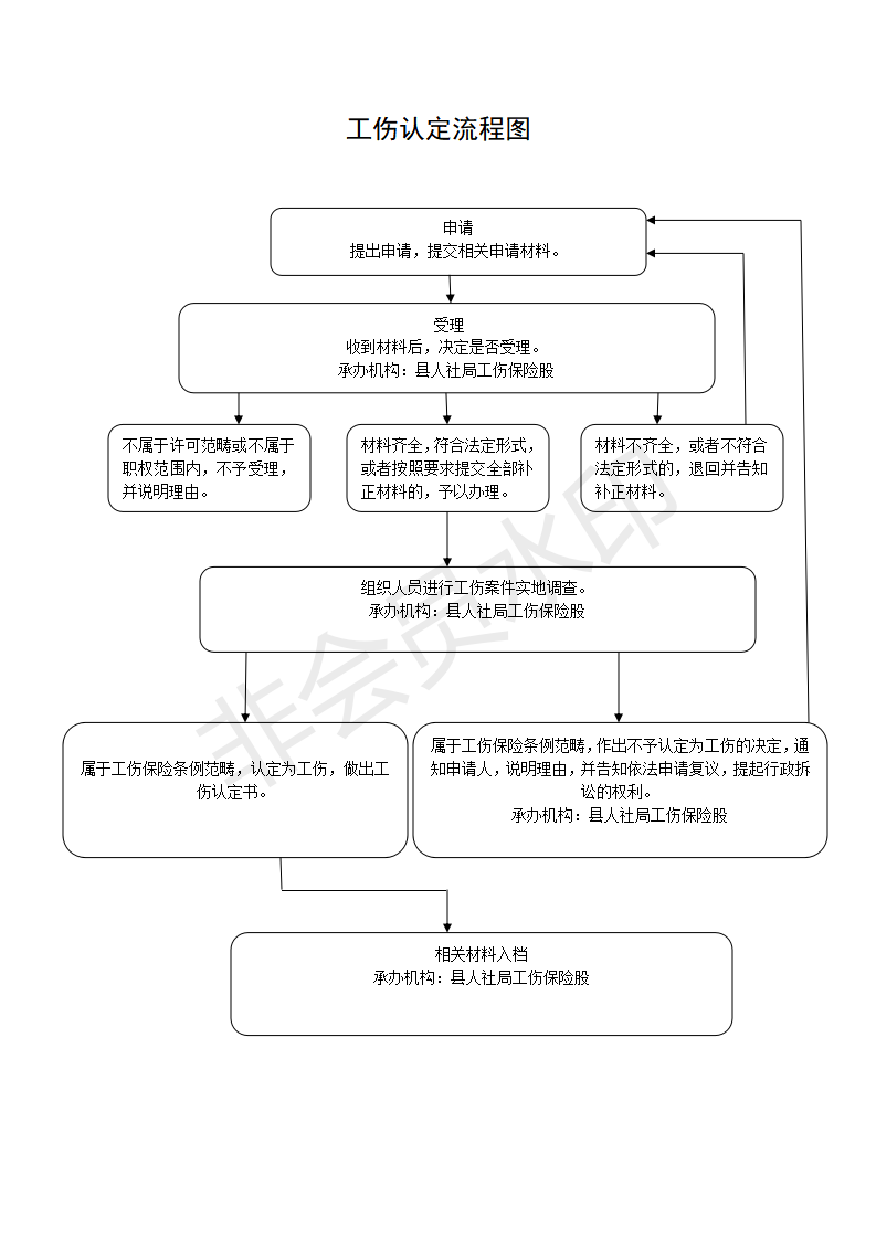 灵璧县工伤认定流程图