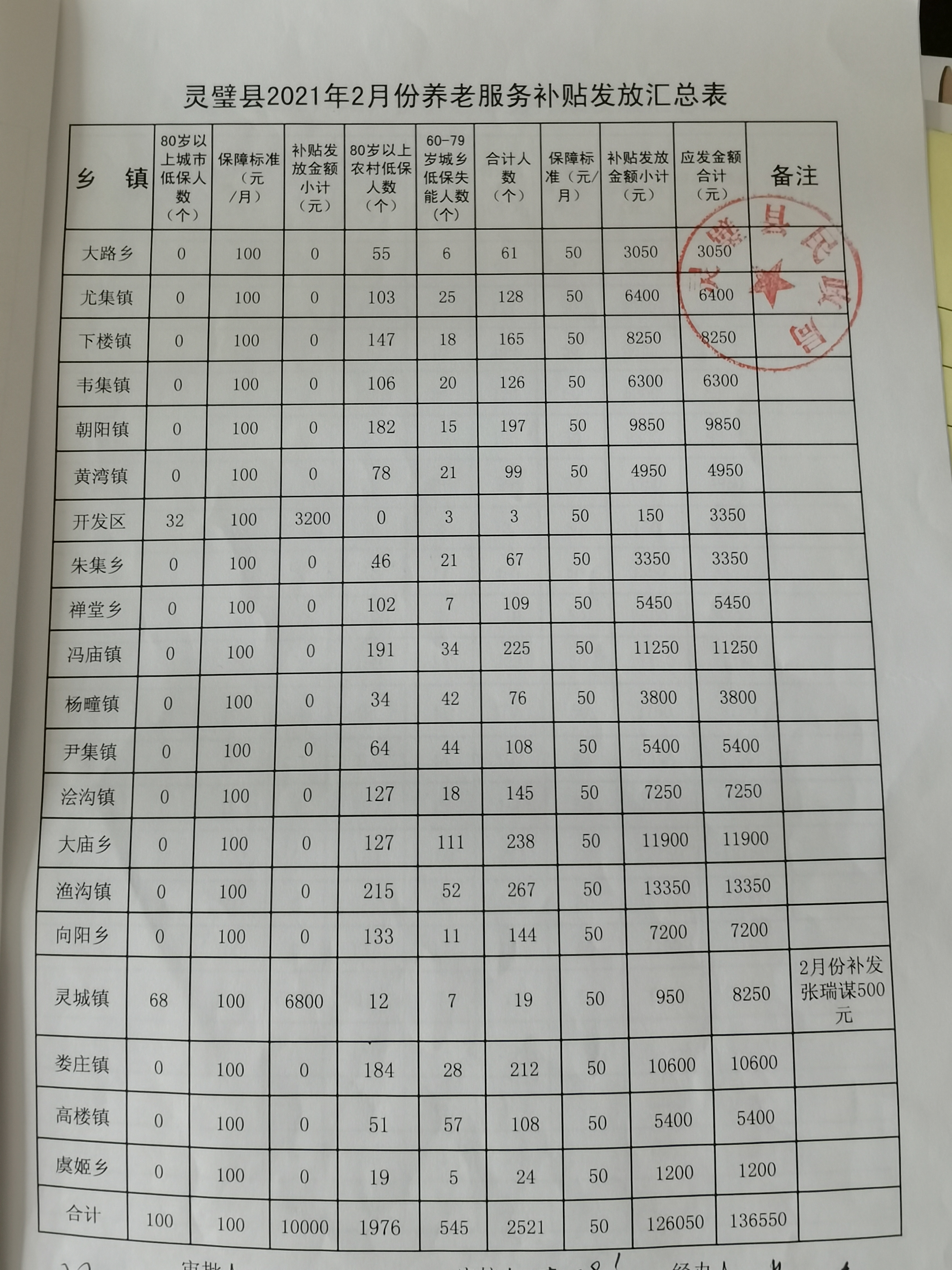 灵璧县2021年2月份养老服务补贴发放汇总表
